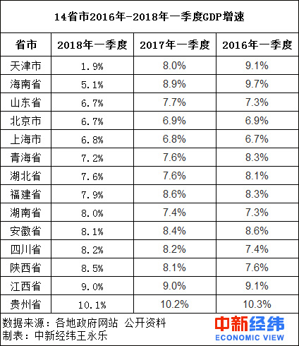 14ʡһȽ(jng)ɿγt GDPٕ|׃H1.9%