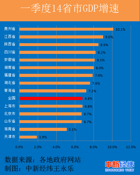 14ʡйĔ(sh)(j)9ʡݵGDPs6.8%ȫ4ʡݵGDPٵȫFʡ10.1%ٕrIܣϺٞ6.8%cҾƽ|GDPٞ1.9%